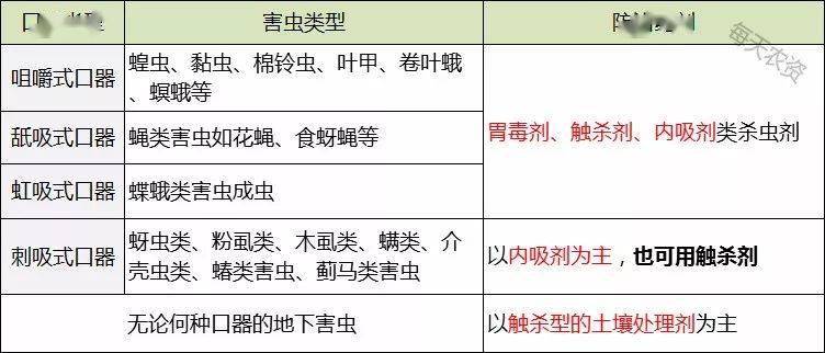 杀灭害虫的化学药剂应符合以下要求