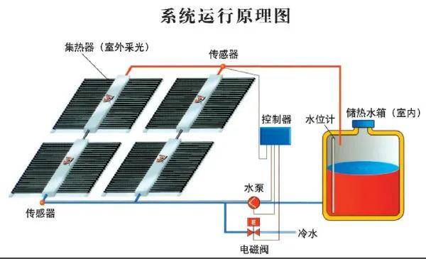 太阳能热水器发电设备，绿色能源的新选择