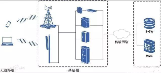 直放站对移动网络产生的影响及其表现