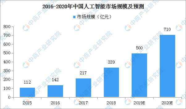 大数据与人工智能哪个就业前景好