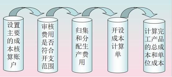 棉纱线的制作流程详解