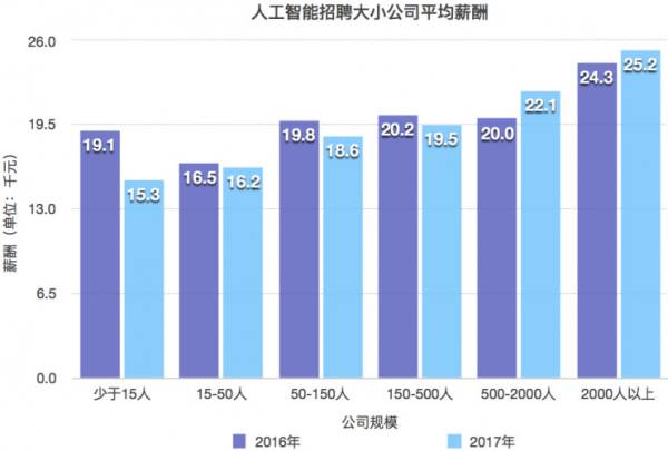 人工智能专业就业方向及薪资情况深度解析