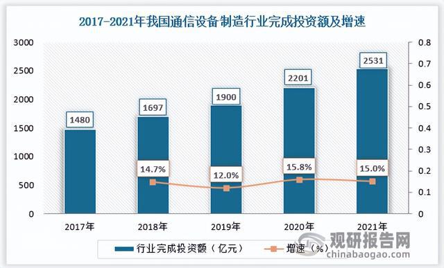 通信设计行业的前景展望