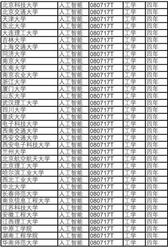 人工智能专业就业工资分析