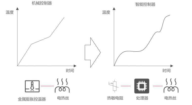 熏香器的原理及应用