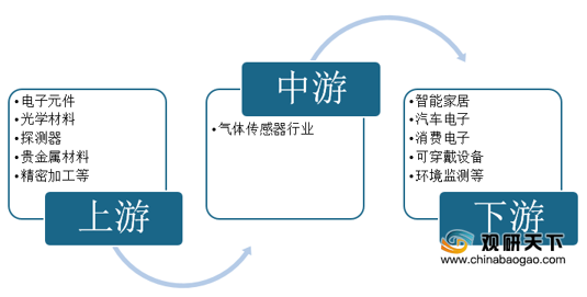 气体传感器应用前景展望