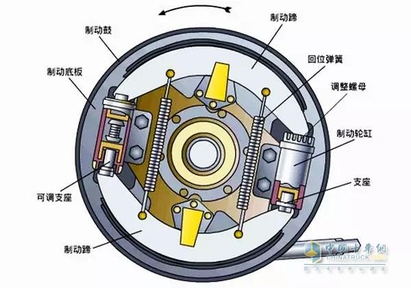 鼓式刹车盘结构及其工作原理