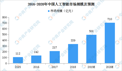 人工智能专业的就业前景和方向分析