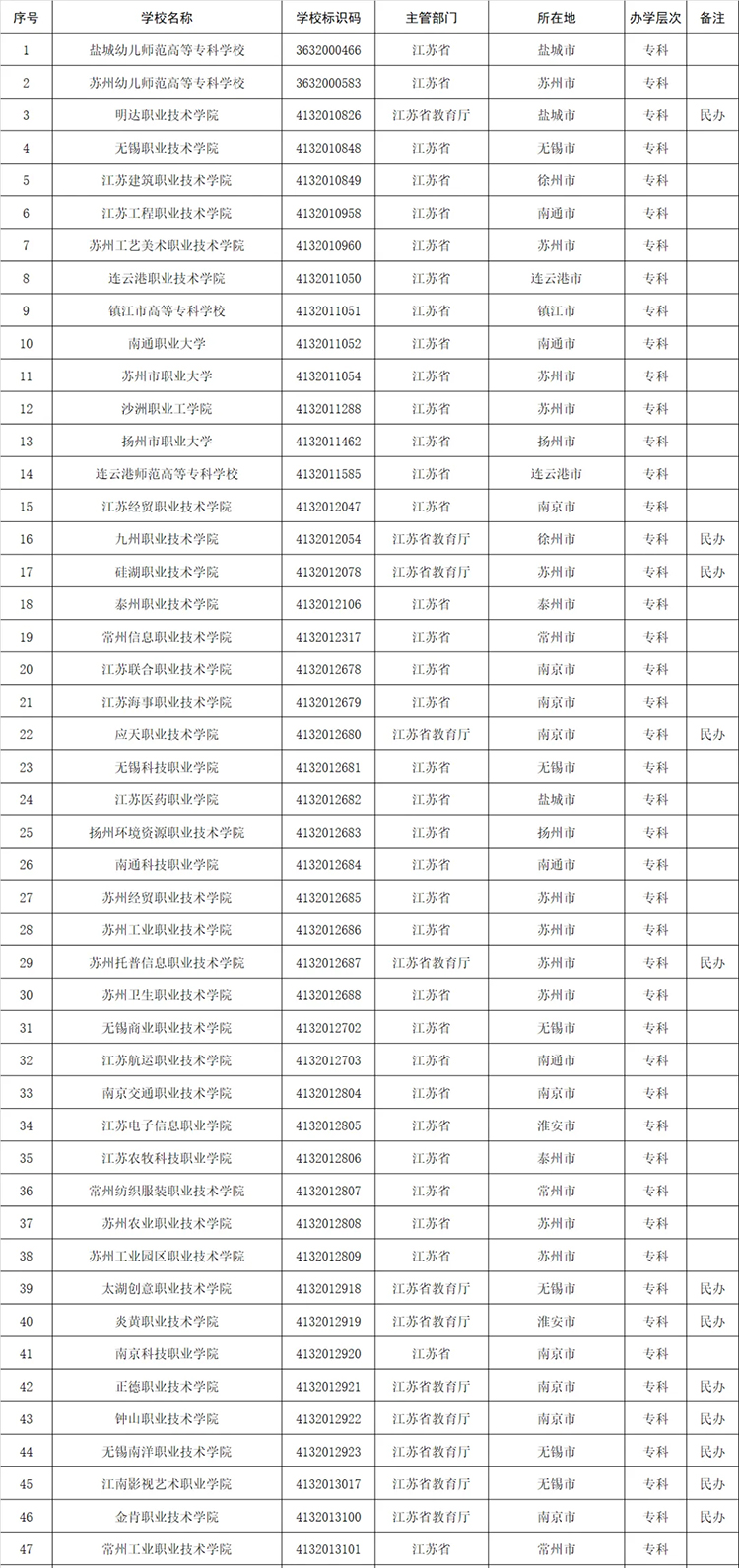 旅游业专科大学排名及相关介绍