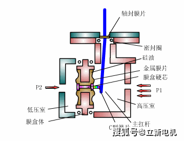 流量变送器结构图及其工作原理分析