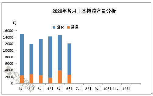 全球丁基橡胶产能分析