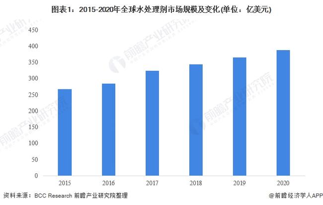 水处理剂的现状与未来发展展望