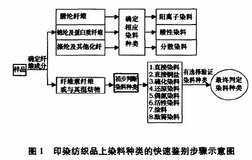 染料分类及种类详解