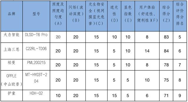 台灯试验报告