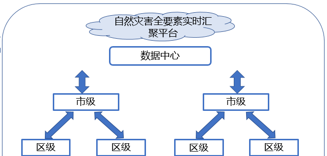 自然灾害监控措施，构建预警与应对体系